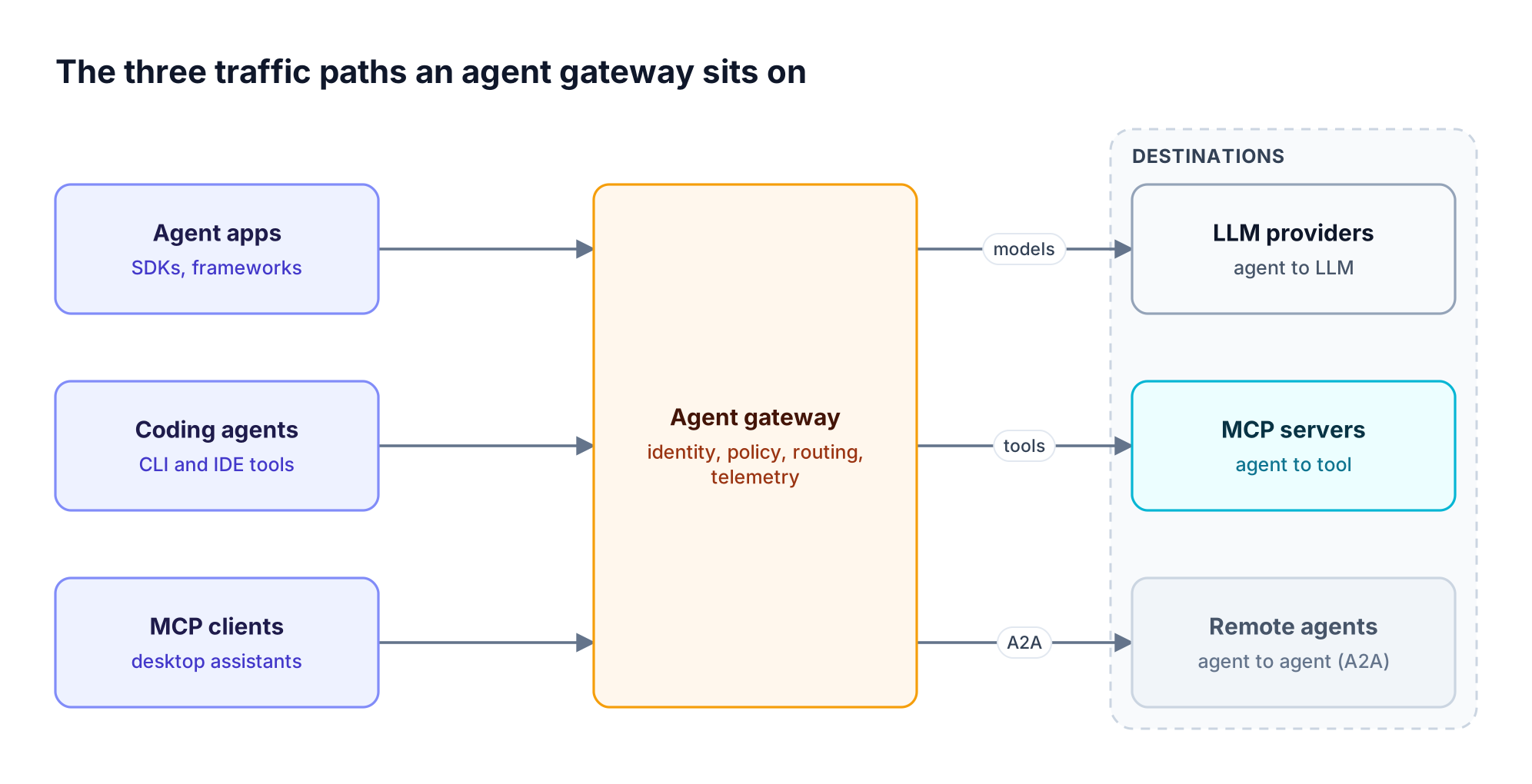 Agent apps, coding agents, and MCP clients send traffic through one agent gateway that routes model calls, tool calls, and A2A task handoffs