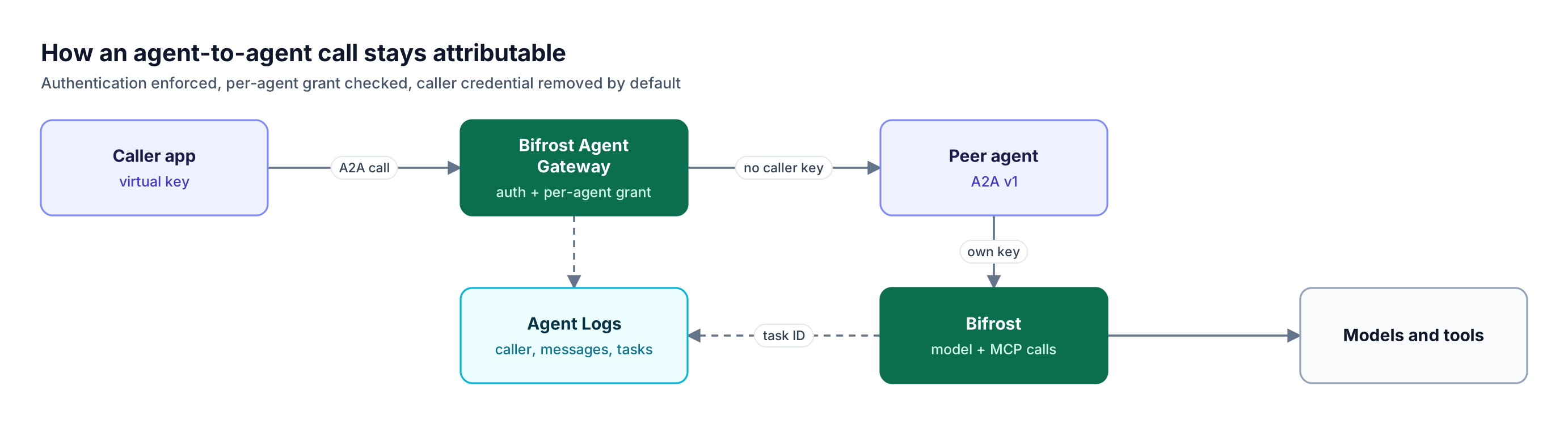 A caller app sends an A2A call to Bifrost Agent Gateway, which strips the caller credential; the peer agent's model and tool calls return through Bifrost into Agent Logs