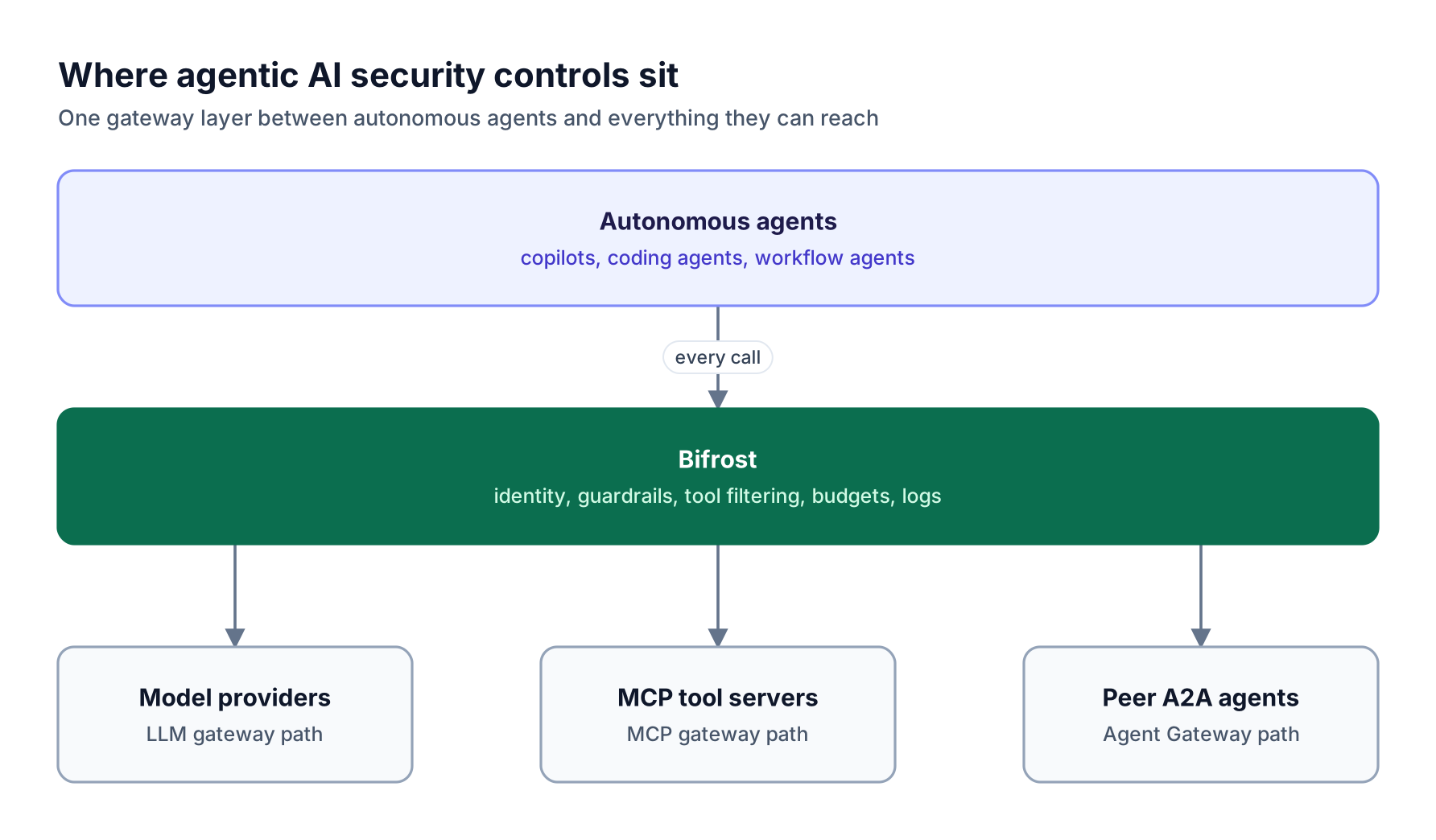 Layered stack: autonomous agents on top, Bifrost enforcing identity, guardrails, tool filtering and logging in the middle, models, MCP tools and peer agents below
