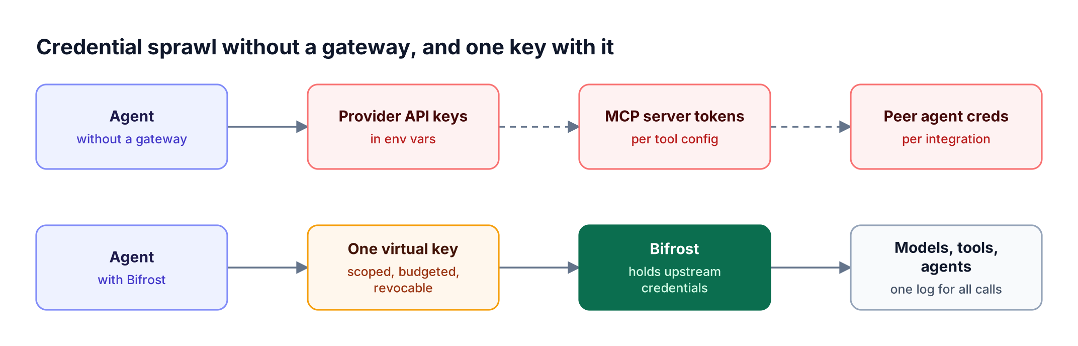 Two lanes: an agent holding separate provider, MCP and peer agent credentials, versus an agent holding one virtual key while Bifrost holds upstream credentials