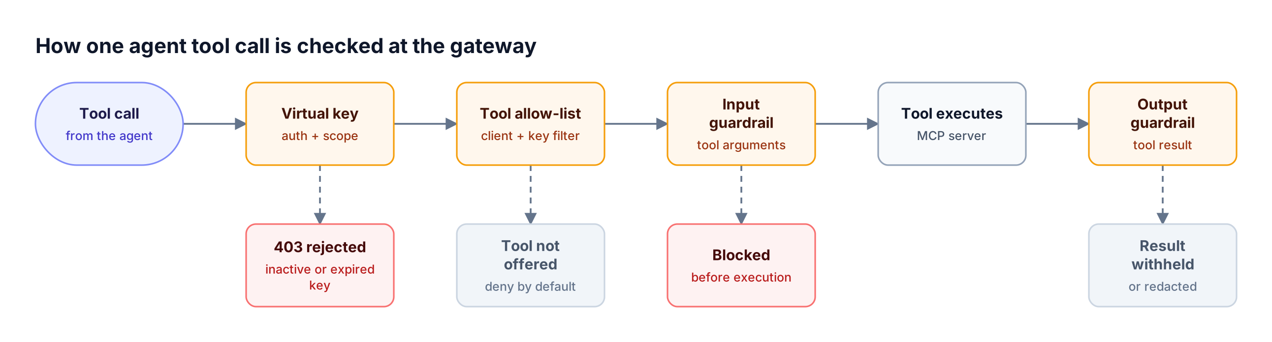 An agent tool call passes through virtual key authentication, the tool allow-list, an argument guardrail, MCP execution and a result guardrail, with rejection branches below