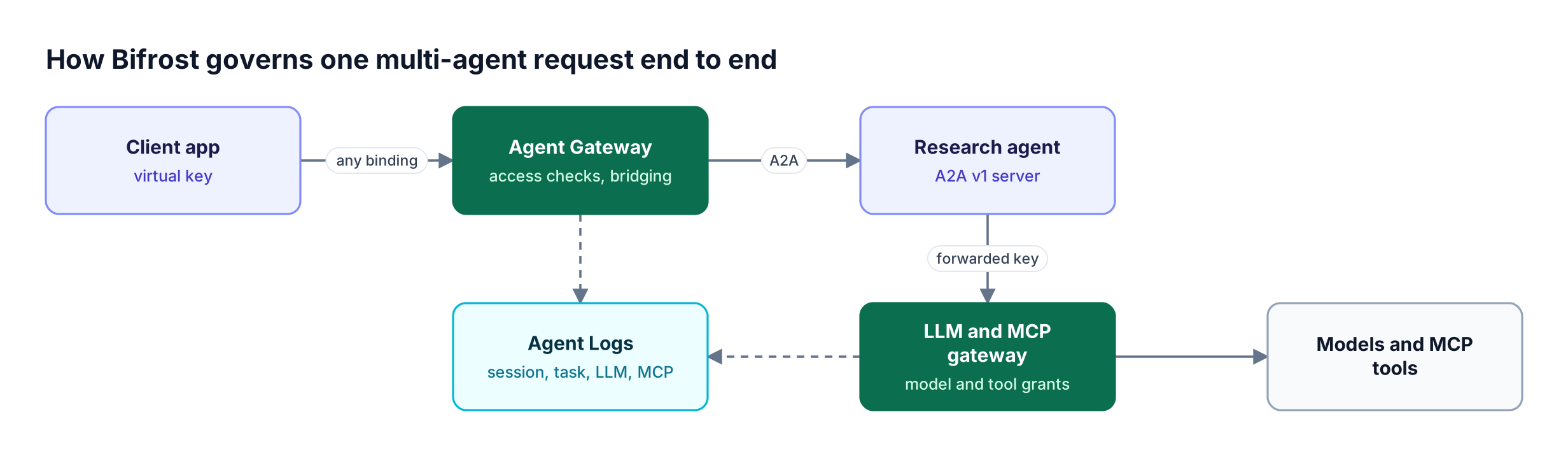 A client app calls the Bifrost Agent Gateway over A2A; the research agent's model and tool calls return through Bifrost, and all three land in Agent Logs