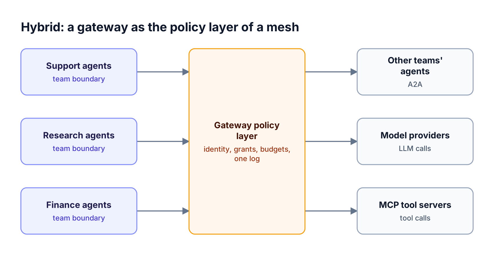 Three agent teams keep local topology while cross-team agent calls, model calls, and MCP tool calls all pass through one shared gateway policy layer