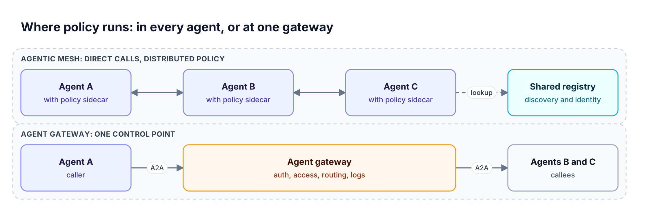 Two lanes: in the agentic mesh, agents call each other directly through policy sidecars; with an agent gateway, every agent call crosses one control point