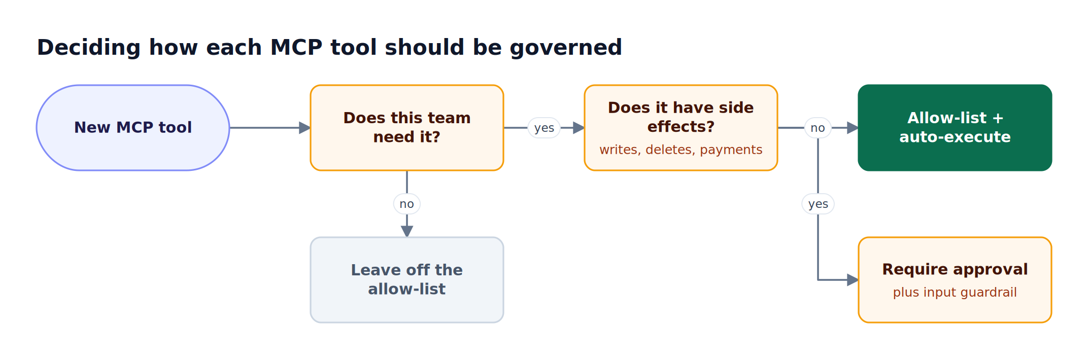 Decision flow for a new MCP tool: unneeded tools stay off the allow-list, read-only tools auto-execute, and tools with side effects require approval plus an input guardrail