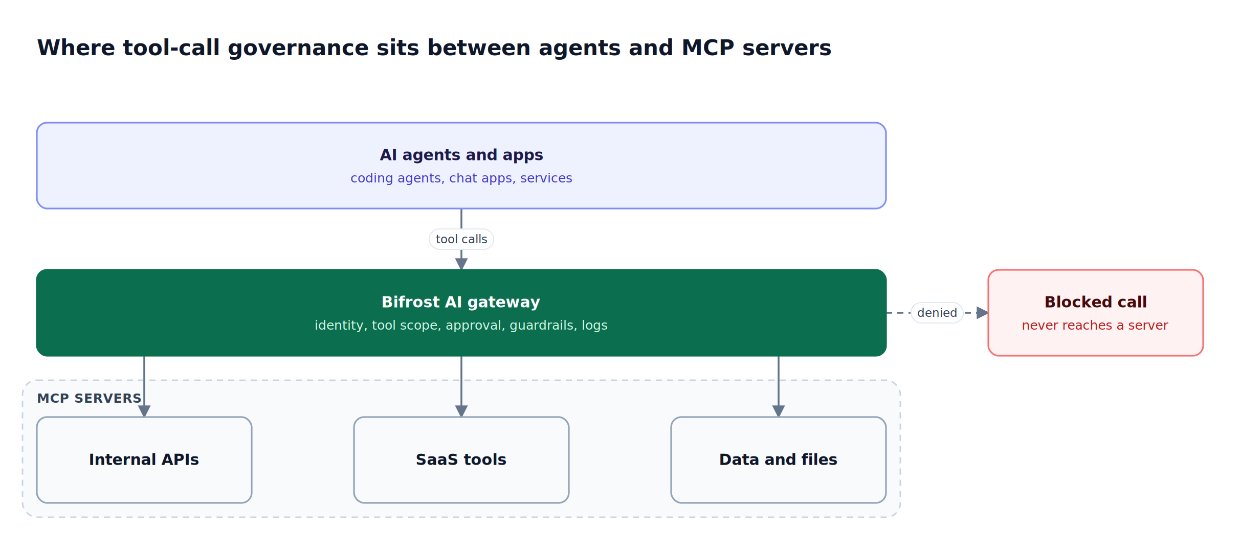 AI agents send MCP tool calls to the Bifrost AI gateway, which checks identity, tool scope, approval, and guardrails, forwarding allowed calls to MCP servers and blocking others