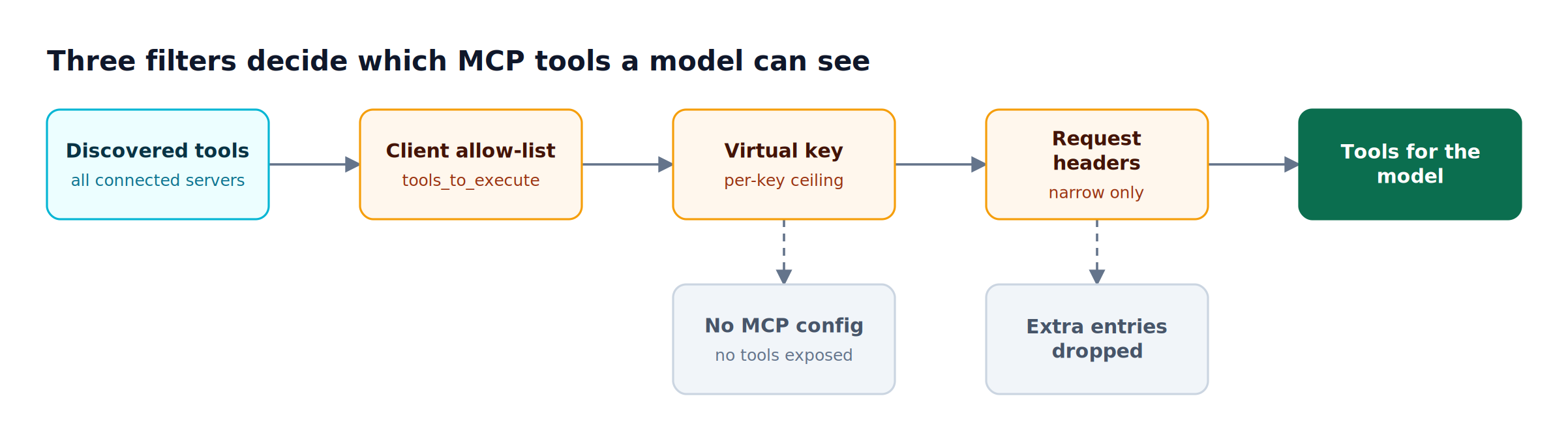 Discovered MCP tools pass through the client allow-list, the virtual key ceiling, and optional request headers before Bifrost exposes the remaining tools to the model