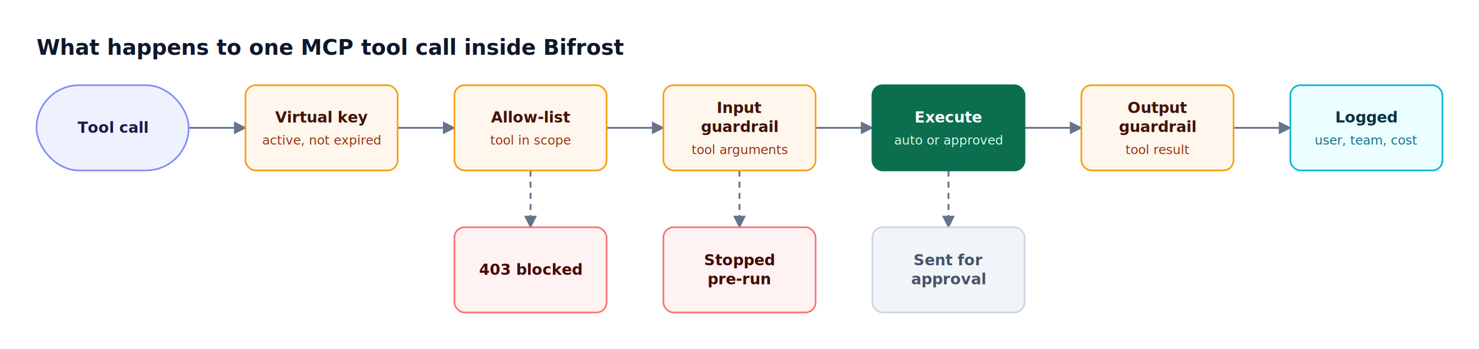 An MCP tool call passes through virtual key validation, the tool allow-list, an input guardrail, execution by auto-execute or approval, and an output guardrail before it is logged and returned