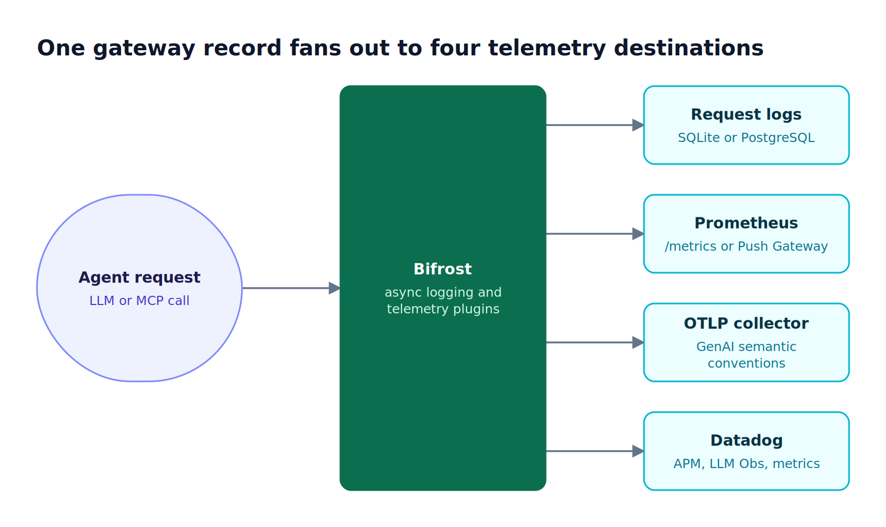 An agent request passes through Bifrost, which writes a request log, exposes Prometheus metrics, exports OpenTelemetry traces, and sends Datadog spans for the same call