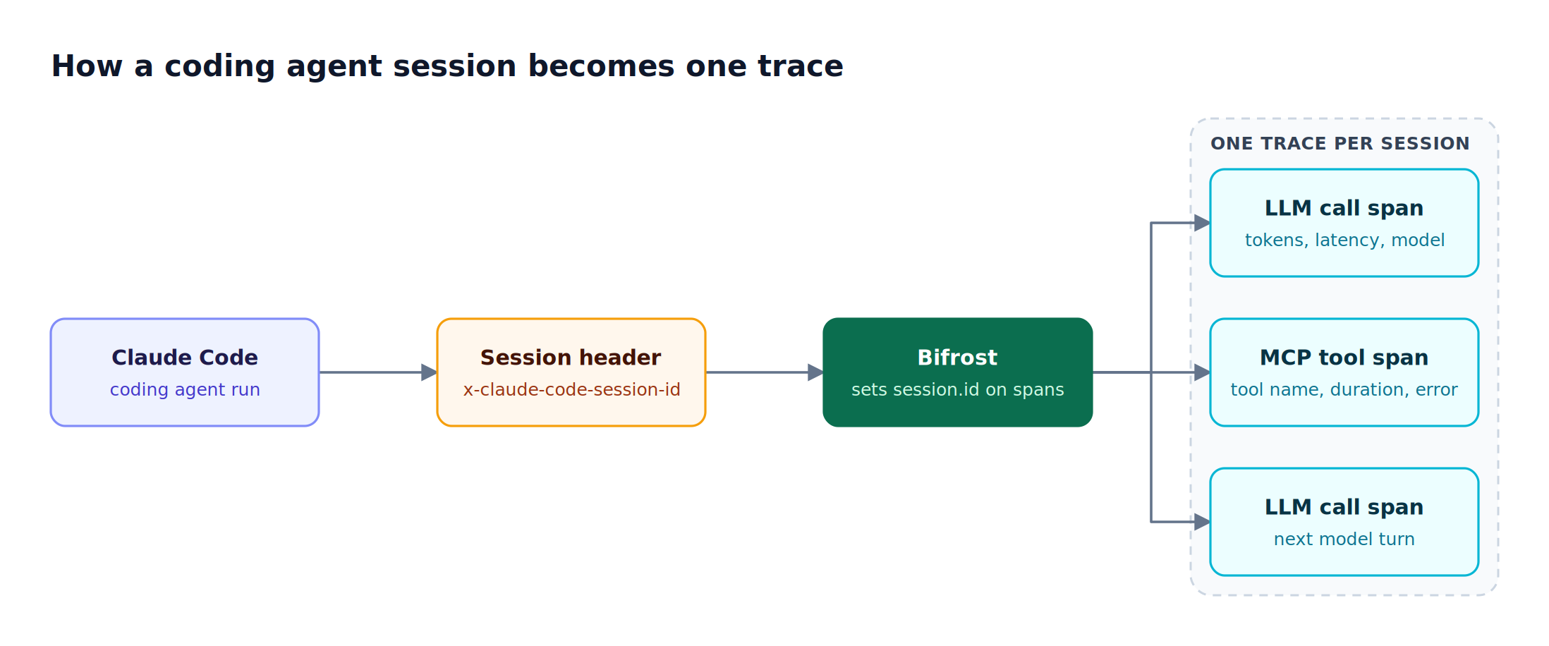 Claude Code sends its session header to Bifrost, which sets session.id on each span so LLM call spans and MCP tool spans group into one trace