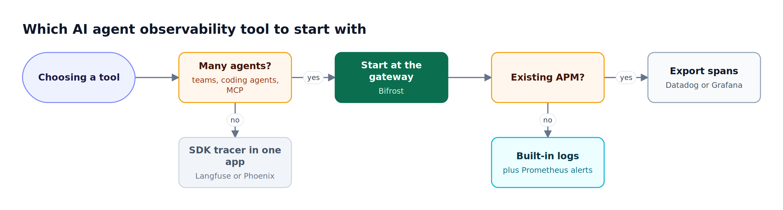 Decision flow where multi-team agent traffic starts at the Bifrost gateway layer, then exports to APM or uses built-in logs, while single apps use an SDK tracer