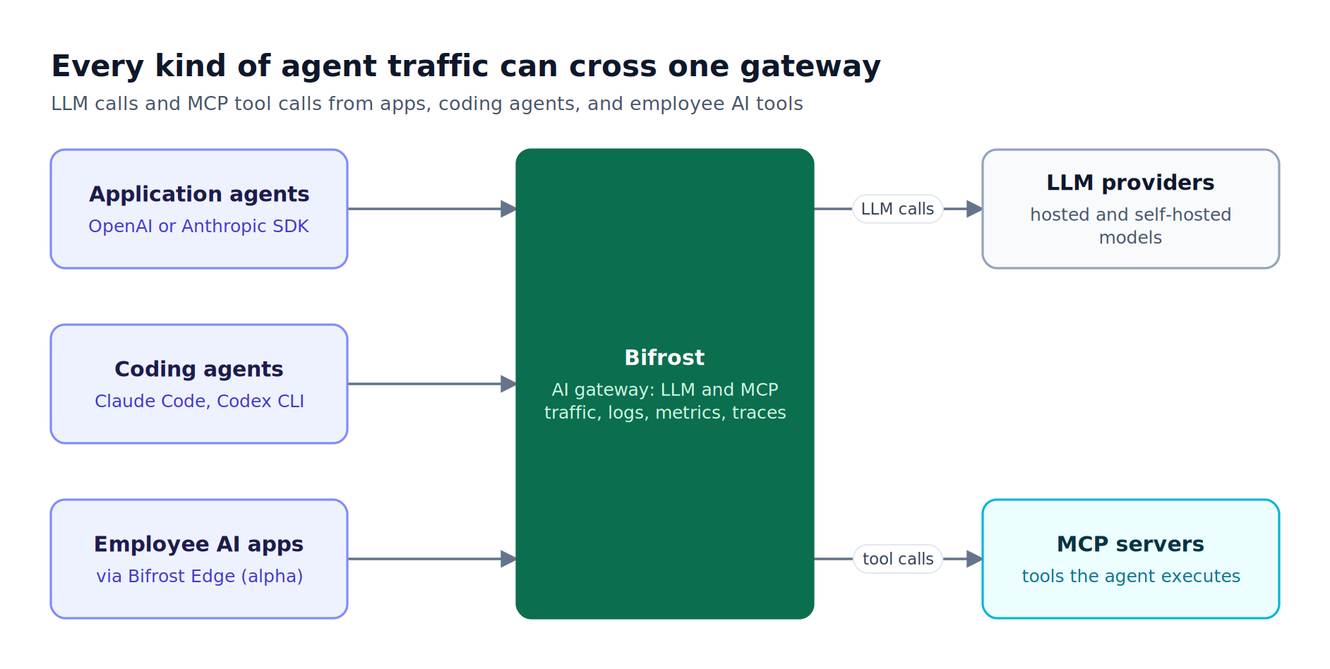 Application agents, coding agents, and employee AI apps send LLM calls and MCP tool calls through the Bifrost AI gateway to model providers and MCP servers