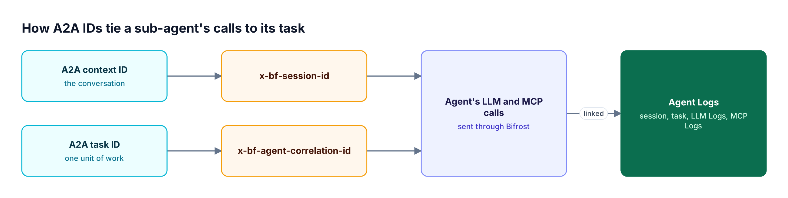 The A2A context ID becomes the x-bf-session-id header and the task ID becomes x-bf-agent-correlation-id on the agent's LLM and MCP calls, which Agent Logs groups by session and task