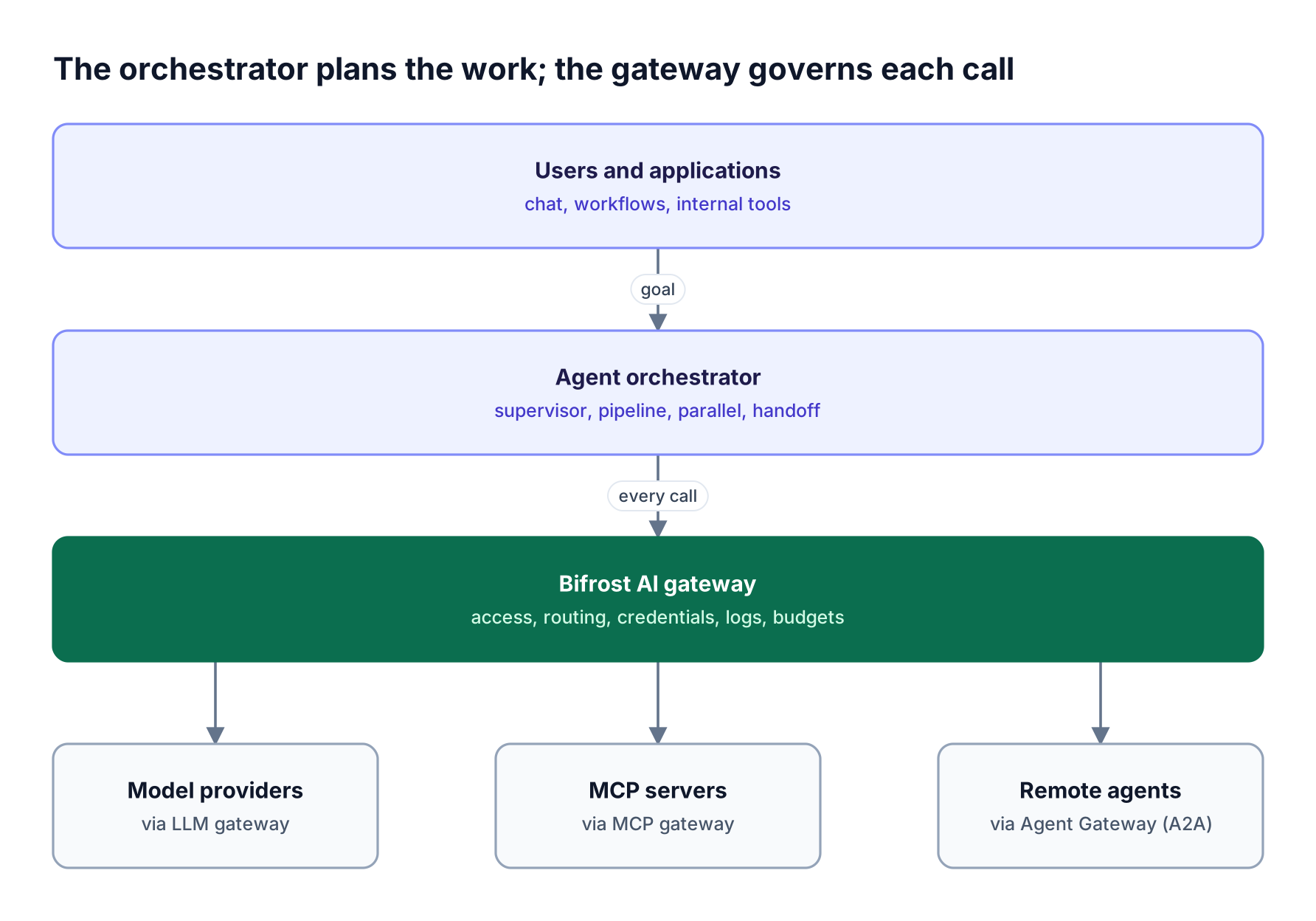 Layered stack with applications on top, the agent orchestrator below them, the Bifrost AI gateway beneath the orchestrator, and model providers, MCP servers and A2A agents at the bottom