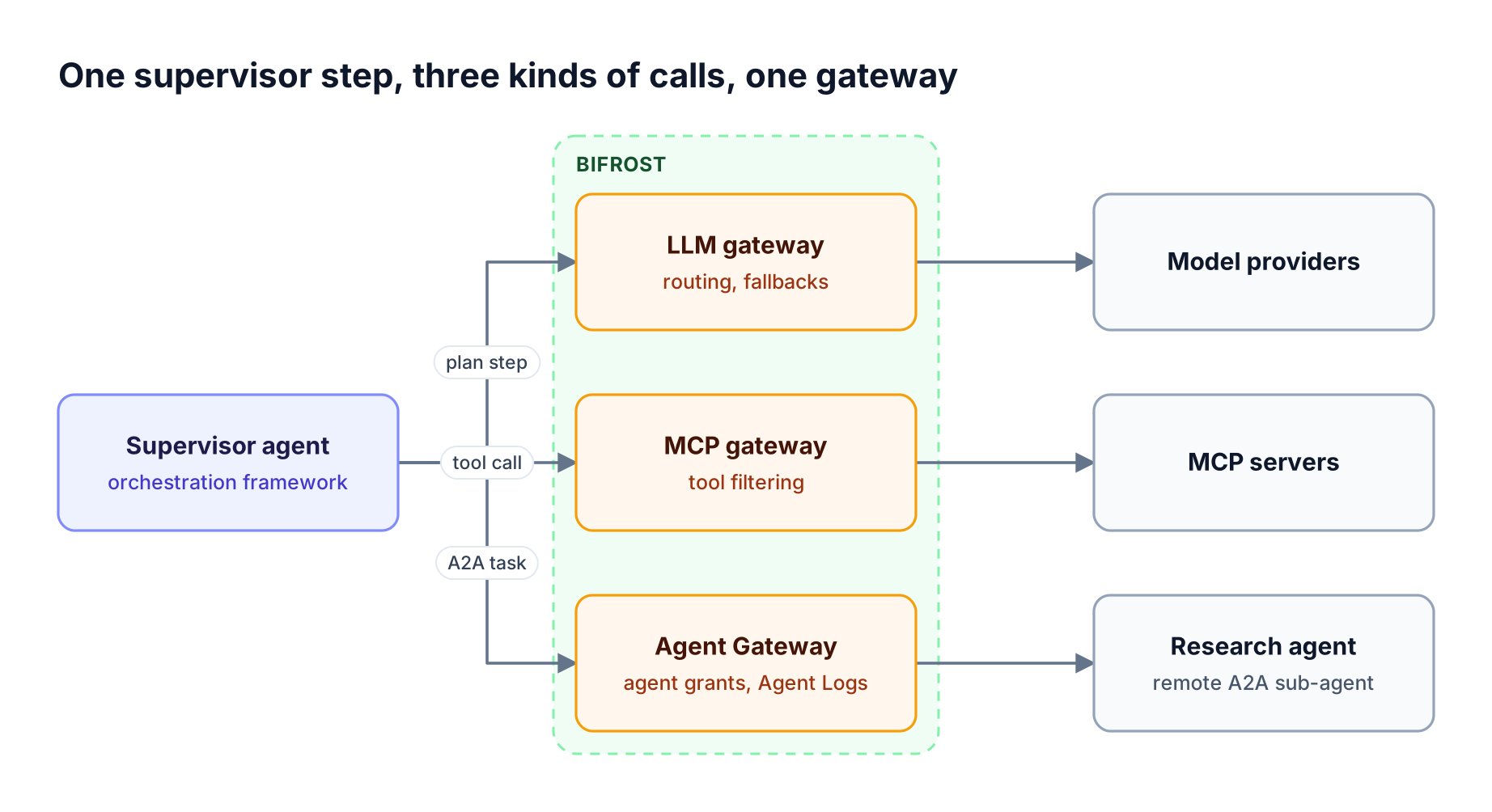 A supervisor agent sends a model call, an MCP tool call and an A2A task to Bifrost, which routes them to model providers, MCP servers and a remote research agent