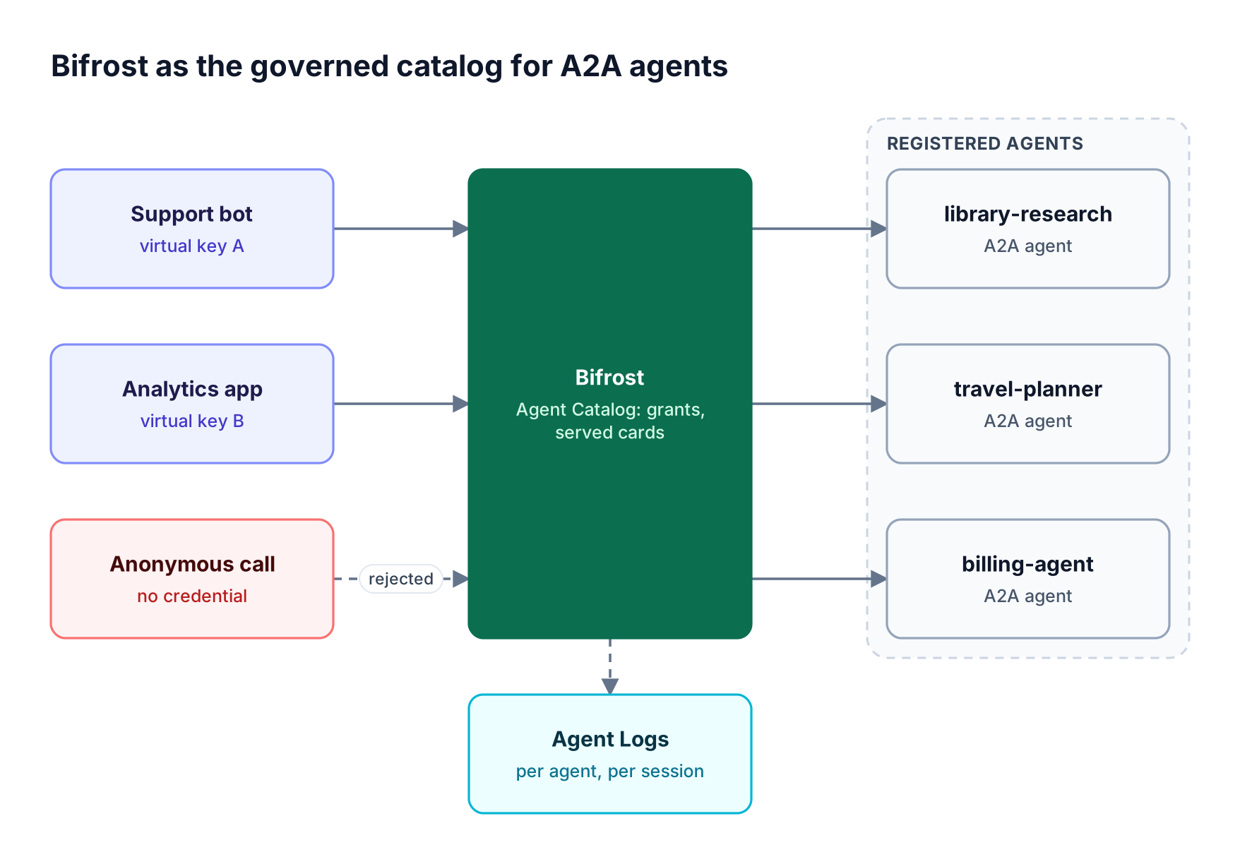 Two callers with virtual keys reach registered A2A agents through the Bifrost Agent Catalog, an anonymous call is rejected, and every operation lands in Agent Logs