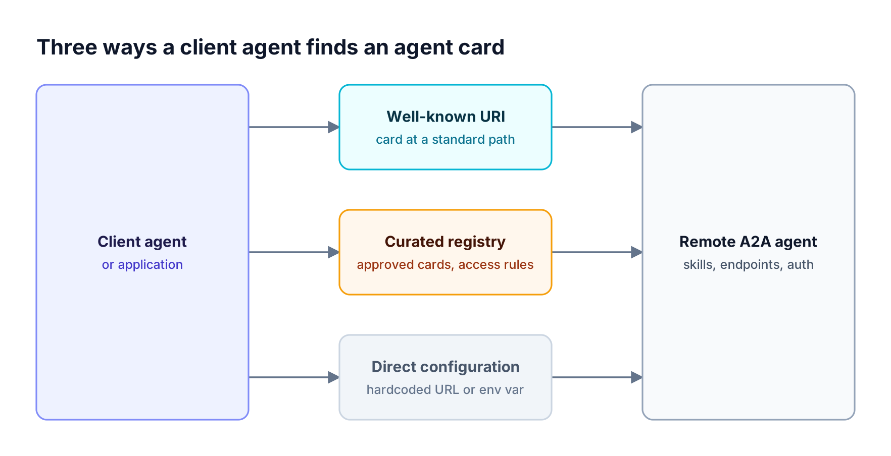 A client agent reaches a remote A2A agent's card through one of three discovery paths: a well-known URI, a curated agent registry, or direct configuration