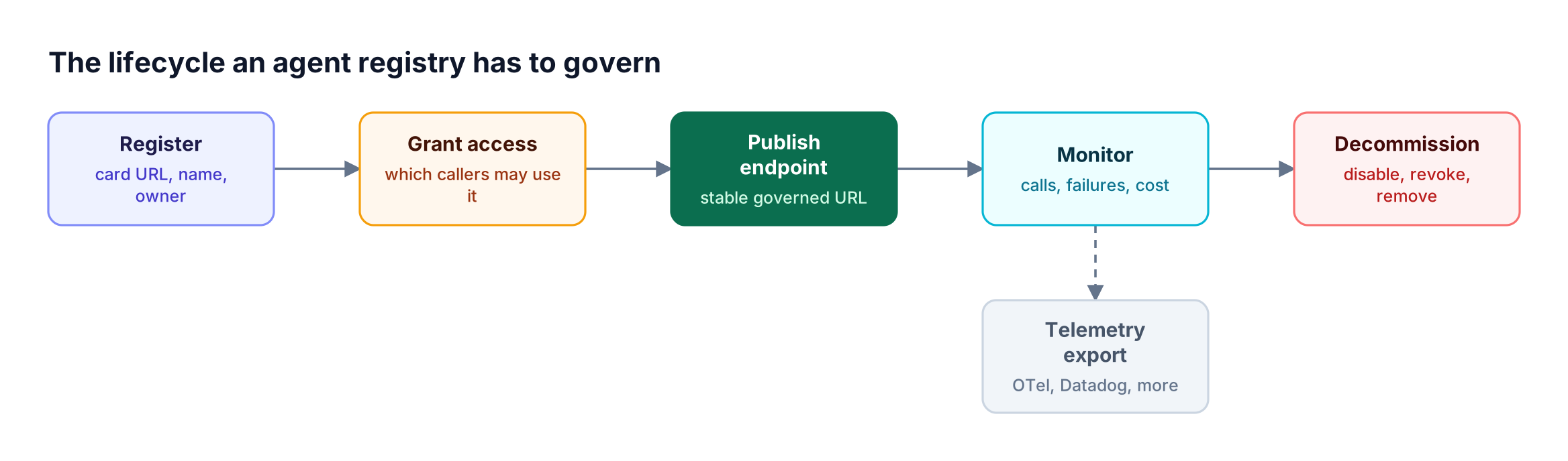 An agent moves left to right through registration, access approval, endpoint publication, monitoring, and decommissioning, with logs exported to existing monitoring tools