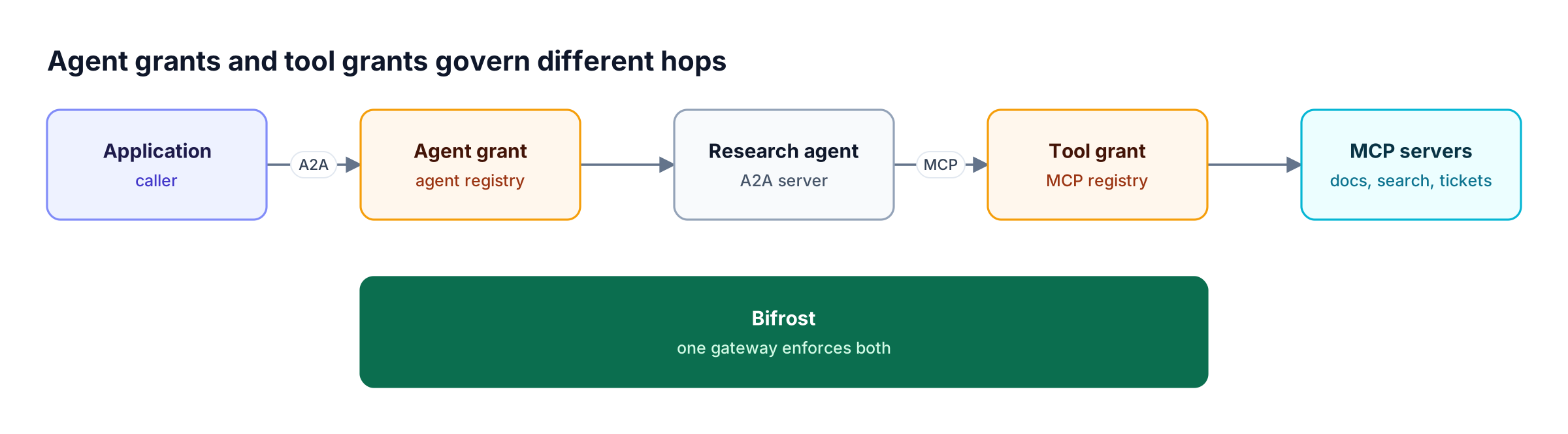An application calls a research agent over A2A through an agent grant check, and the agent then calls MCP servers through a separate tool grant check in Bifrost