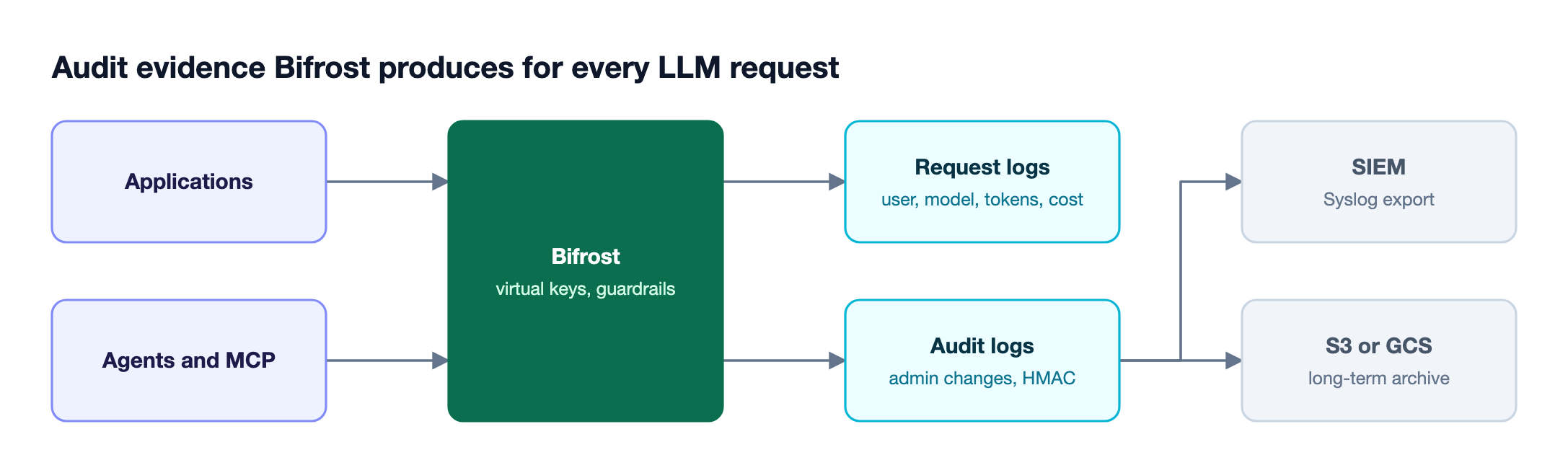 Applications and agents send requests through Bifrost, which writes attributed request logs and HMAC-signable admin audit logs, exported as Syslog to a SIEM and archived to object storage
