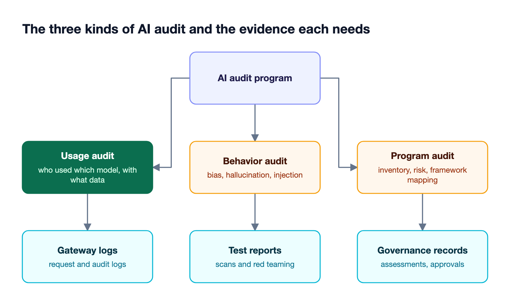 An AI audit program splits into a usage audit backed by gateway logs, a behavior audit backed by test reports, and a program audit backed by governance records