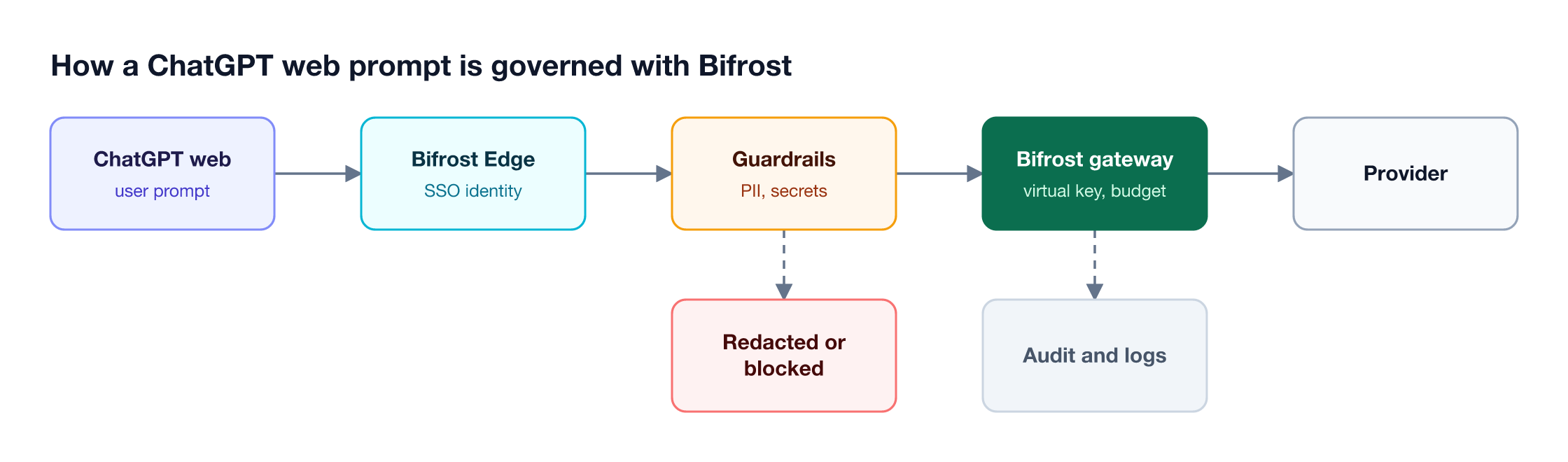A chatgpt.com prompt is routed by Bifrost Edge to the Bifrost AI gateway, where guardrails check PII and secrets before it is allowed, redacted, or blocked