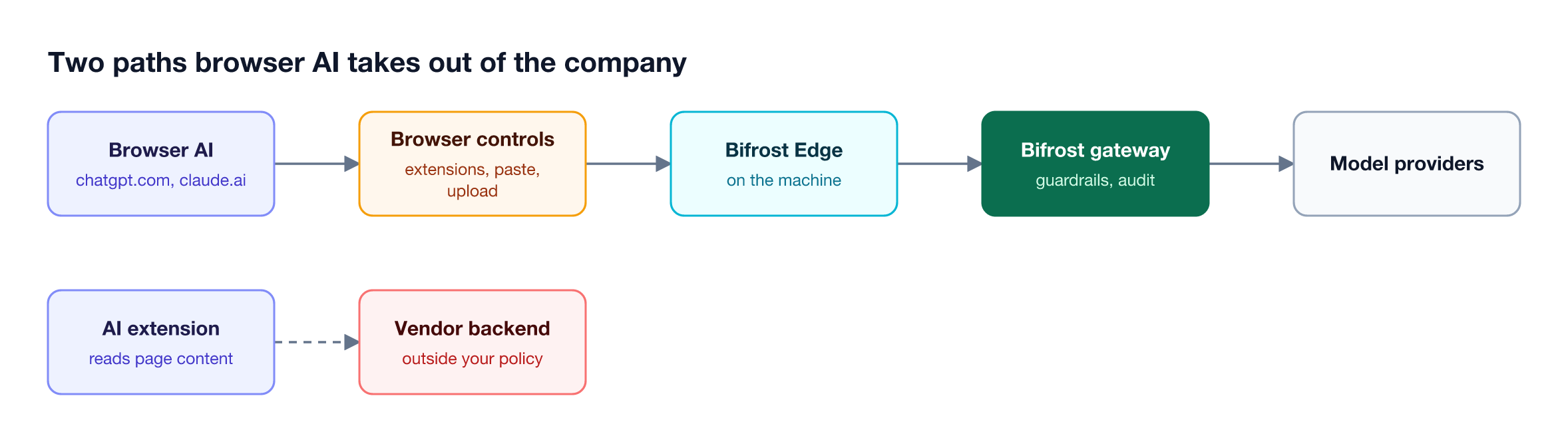 Browser AI prompts pass through browser controls, Bifrost Edge, and the Bifrost AI gateway before reaching model providers, while an unmanaged AI extension sends page data to its vendor backend