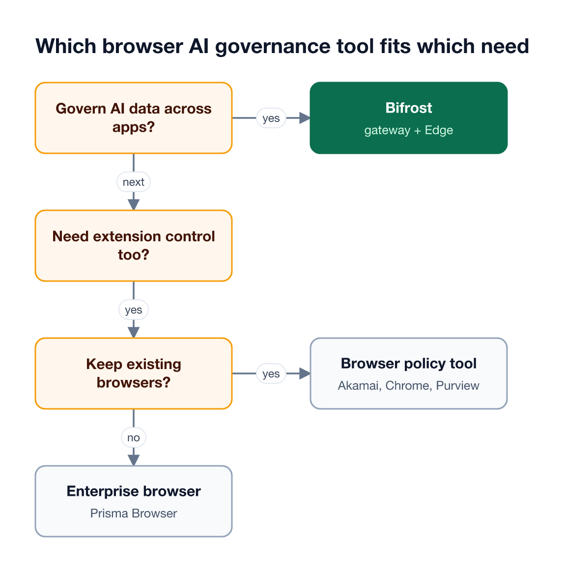 Decision flow that starts with Bifrost for governing AI data across apps, then adds a browser-layer tool for extension control based on the existing browser stack