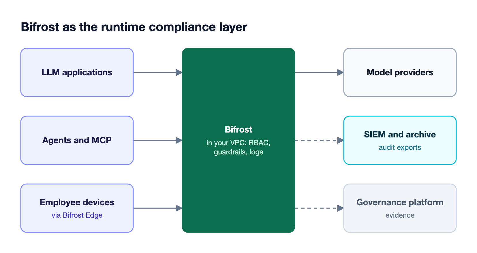 Applications and employee devices route LLM traffic through Bifrost in the customer VPC, which enforces guardrails and access, routes to providers, and exports logs to a SIEM and governance platform