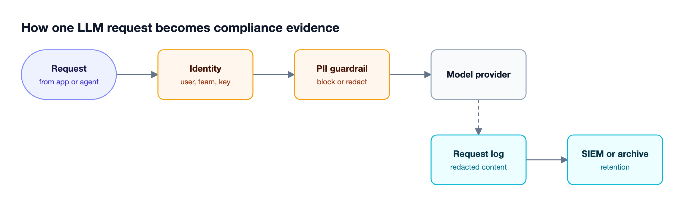 A request is tied to a user and team, passes a PII guardrail that redacts it, reaches the provider, and is logged in redacted form for export
