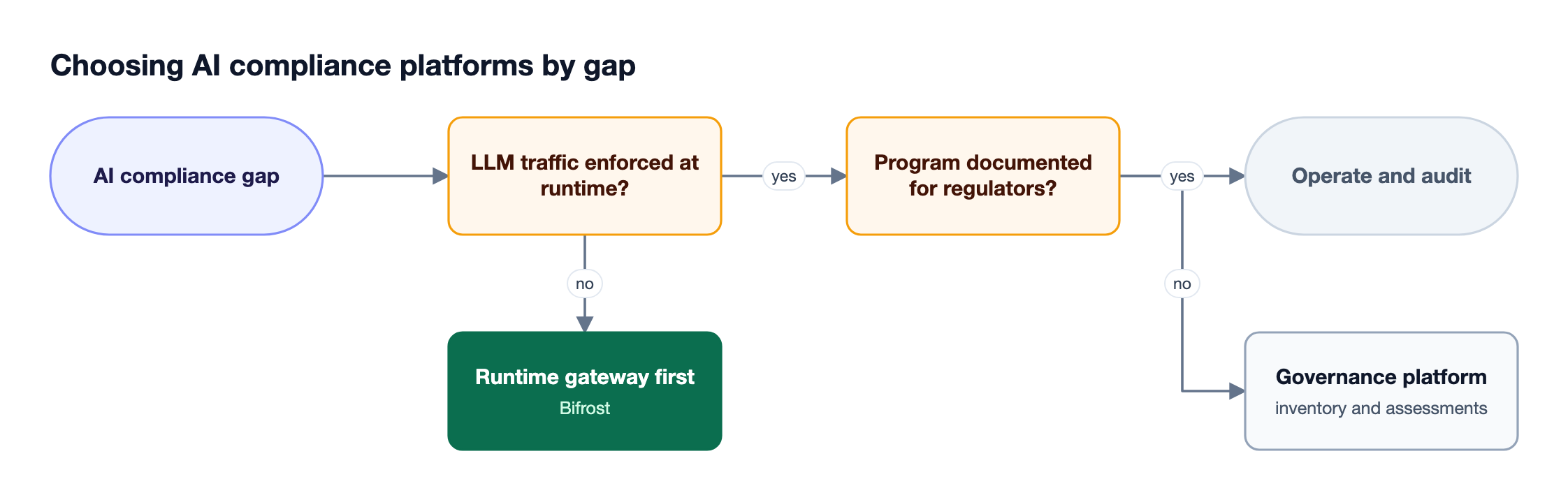 Decision flow asking whether LLM traffic is enforced at runtime and whether the AI program is documented for regulators, leading to a runtime gateway, a governance platform, or both
