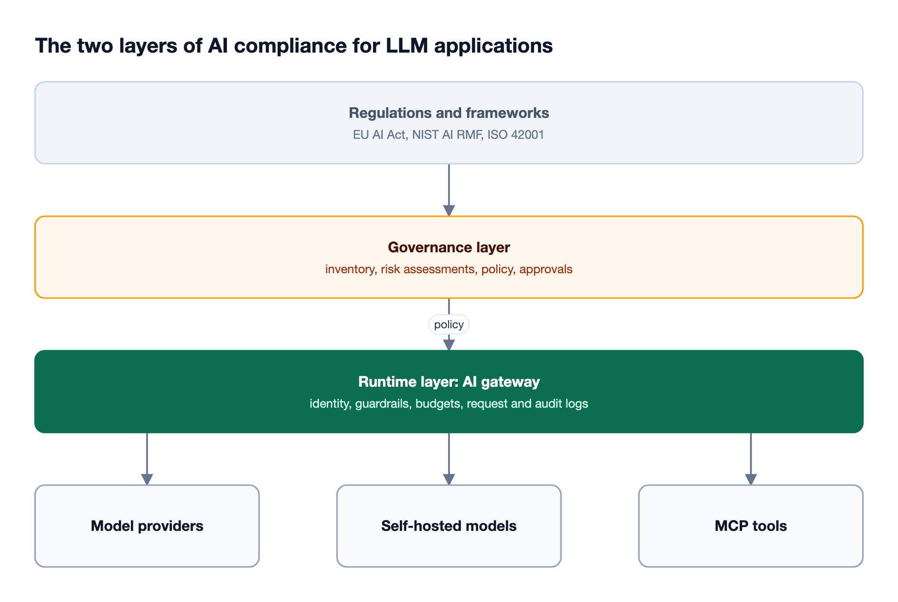 Layered stack with a governance layer for inventory, risk, and policy above a runtime layer that enforces identity, guardrails, and logging on LLM traffic, with evidence flowing back up