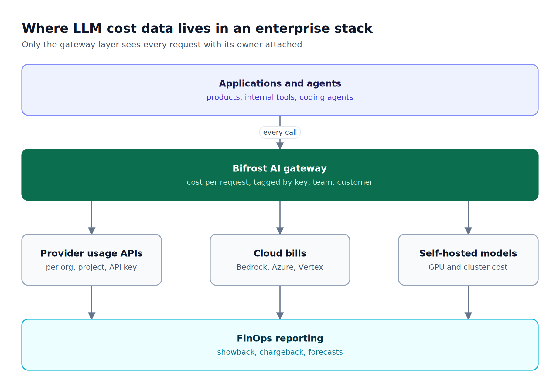 Layered stack with applications on top, the Bifrost AI gateway recording per-request cost in the middle, provider APIs and cloud bills below, and FinOps reporting at the bottom