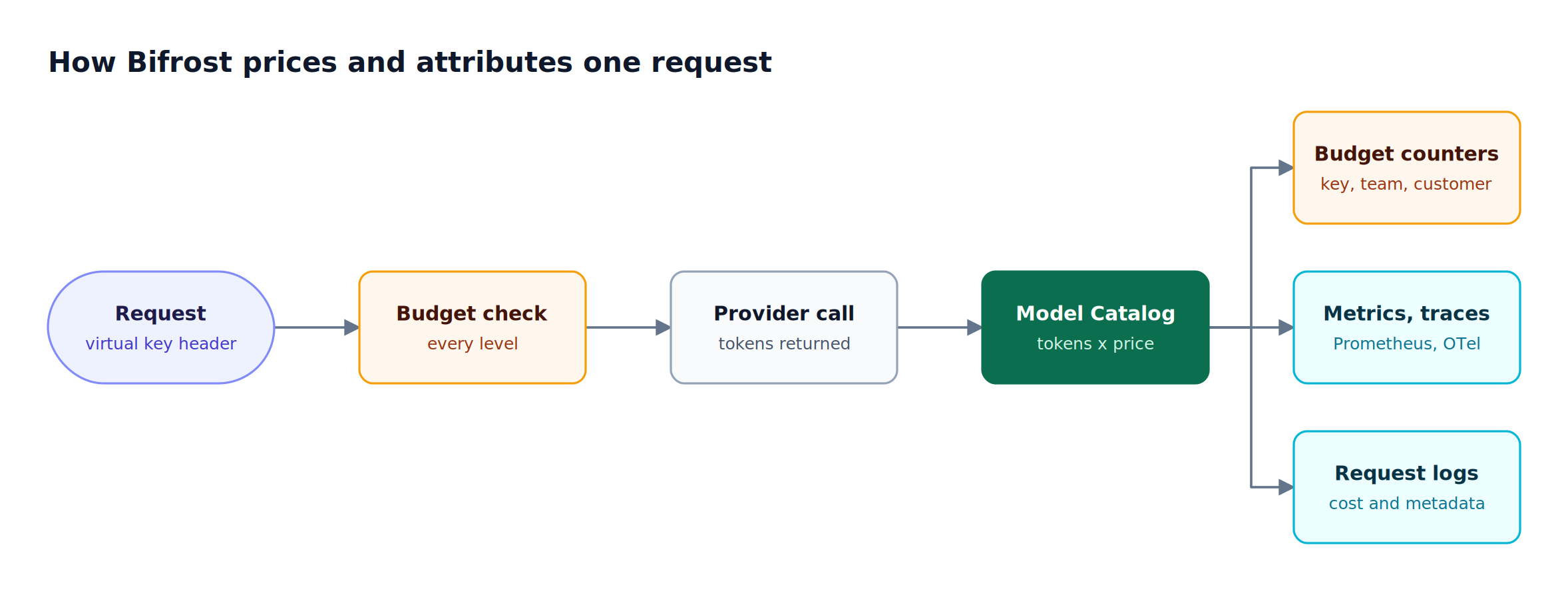 A request with a virtual key passes a budget check, reaches the provider, is priced by the Model Catalog, then cost flows to budget counters, metrics, and logs
