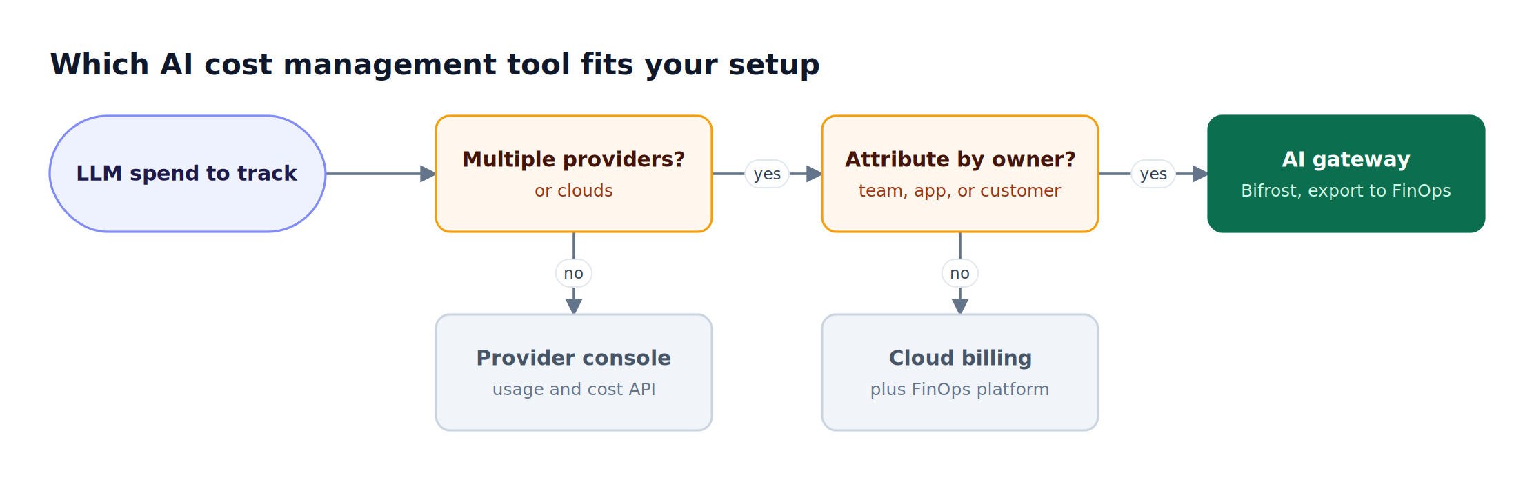 Decision flow asking whether spend spans multiple providers and needs attribution by owner, ending in a provider console, cloud billing with FinOps, or an AI gateway