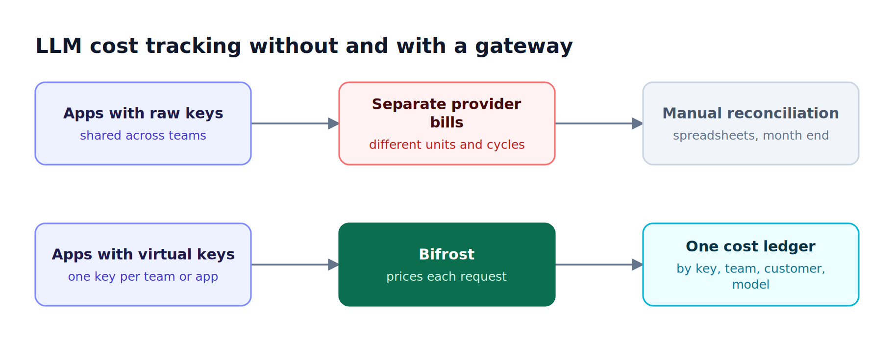 Top lane shows applications with raw provider keys producing separate provider bills that need manual reconciliation; bottom lane shows virtual keys routed through Bifrost into one attributed cost ledger