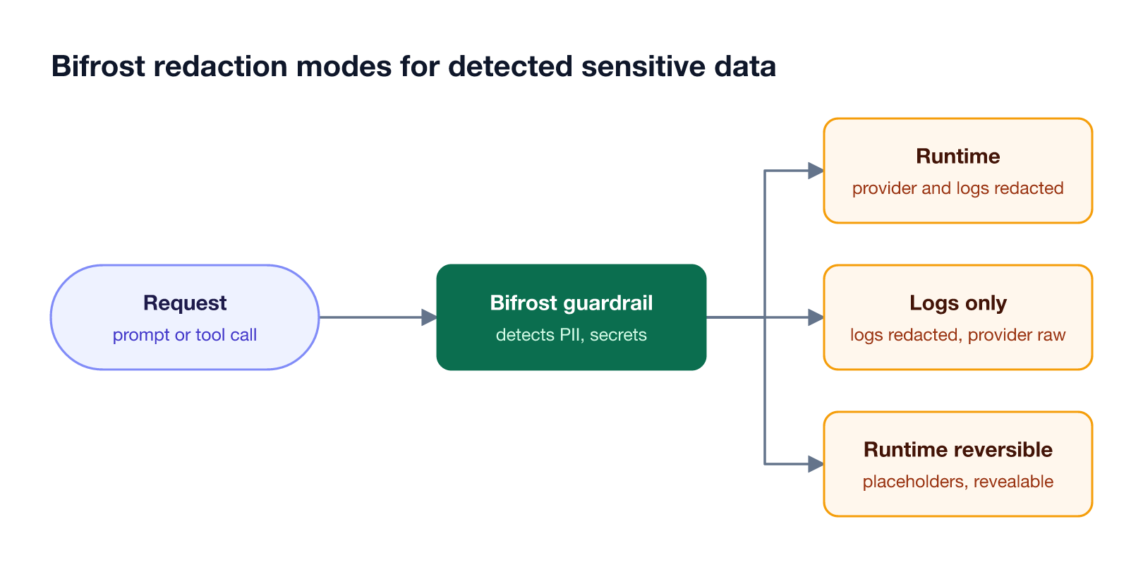 A request passes through Bifrost guardrails that detect PII or secrets, then one of three redaction modes decides whether the provider, the logs, or both see redacted text