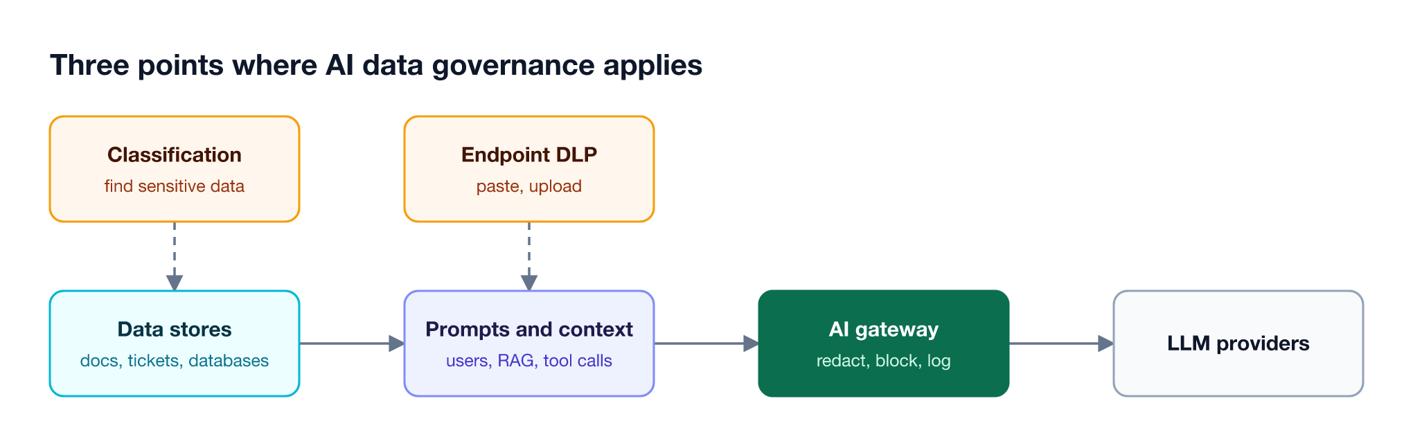 Data flows from data stores into prompts and tool calls, then through an AI gateway to LLM providers, with classification at the source and DLP at the endpoint