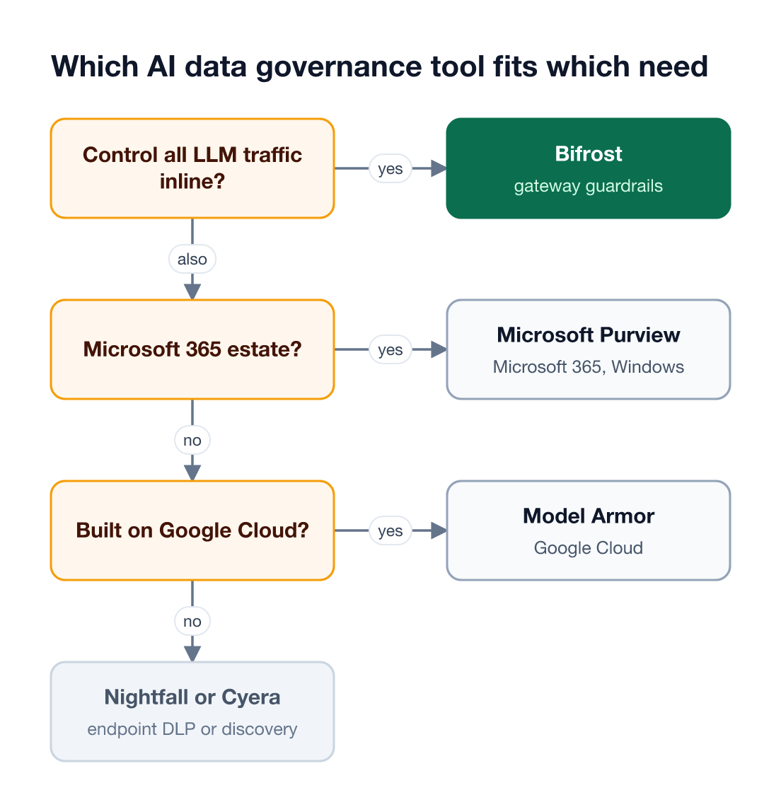 Decision flow that sends inline control of all LLM traffic to Bifrost, then adds Purview, Model Armor, Nightfall, or Cyera by platform and coverage need