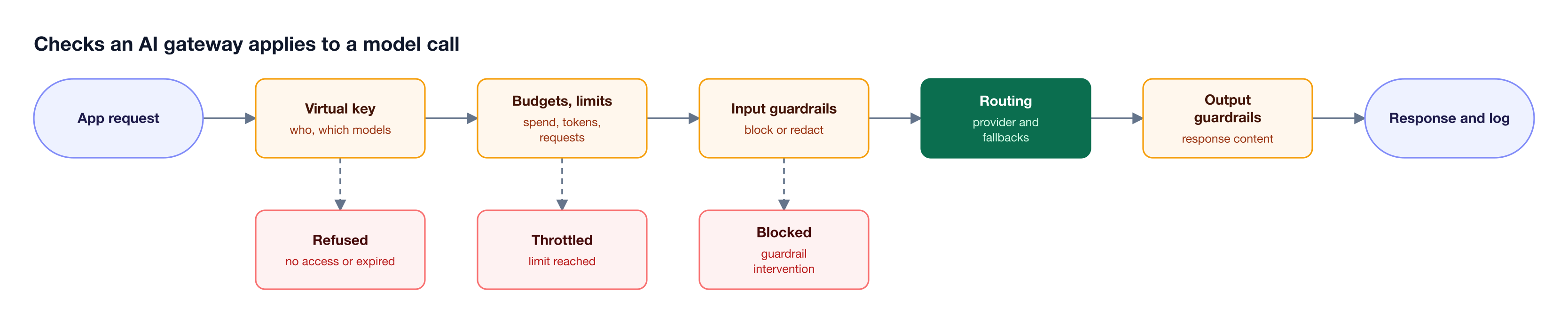 A model request passes through virtual key access, budgets and limits, input guardrails, routing, and output guardrails, with early exits for refused, throttled, and blocked requests