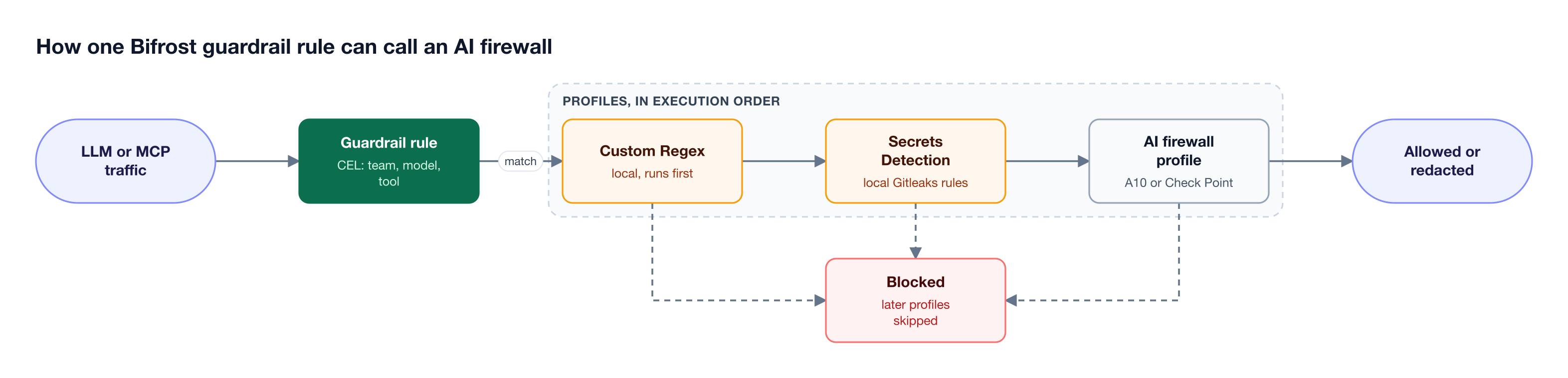 A Bifrost guardrail rule matches traffic with a CEL expression, then runs Custom Regex, Secrets Detection, and an external AI firewall profile in order, where any block stops the chain