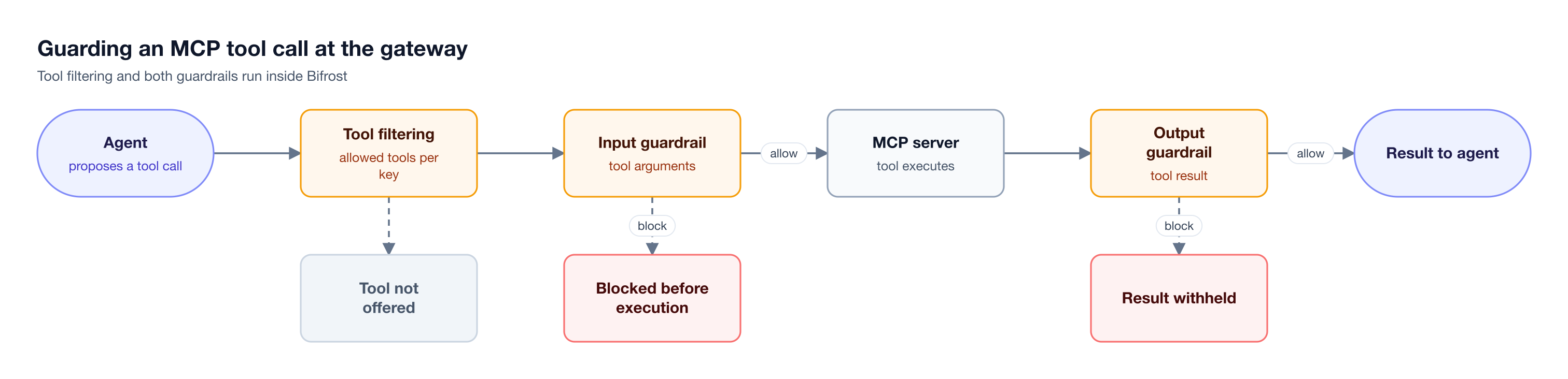 An agent's tool call passes Bifrost tool filtering and an input guardrail on its arguments, the MCP server executes it, and an output guardrail inspects the result