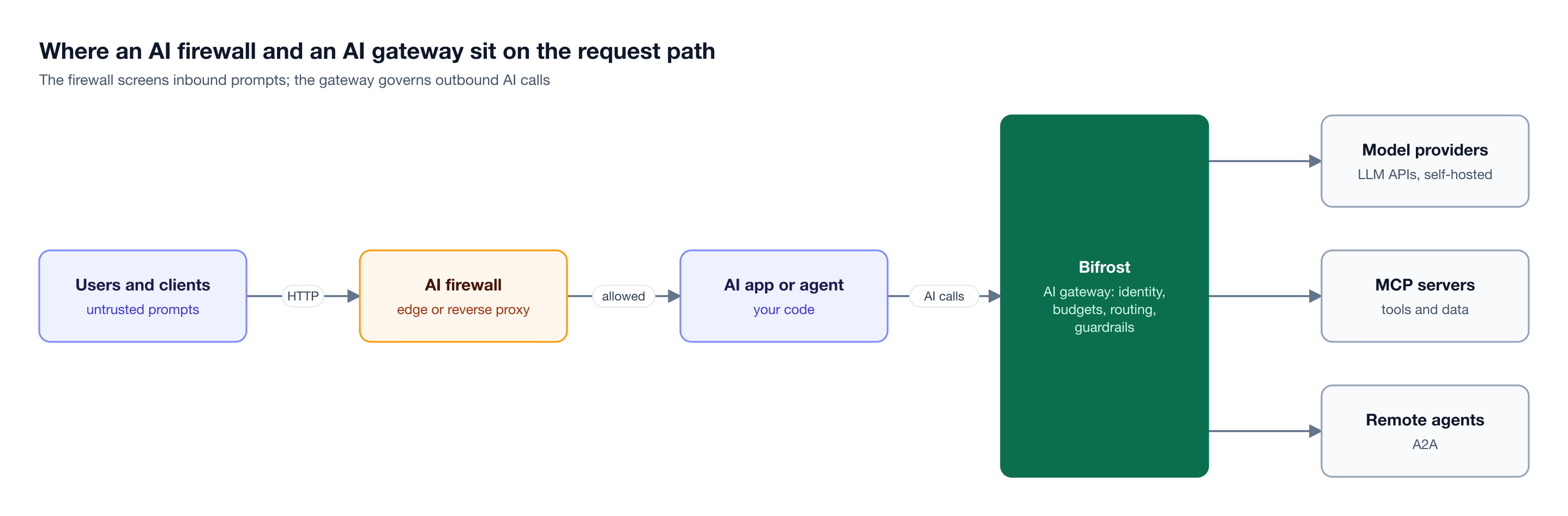 Users send prompts through an AI firewall to an AI application, which sends model, tool, and agent calls through the Bifrost AI gateway to providers, MCP servers, and agents
