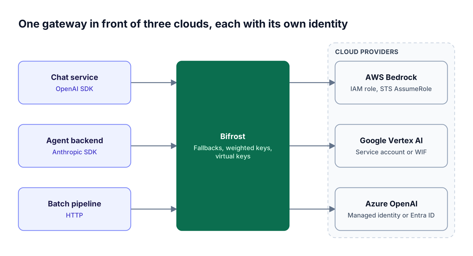 Three applications send OpenAI-compatible requests to the Bifrost AI gateway, which signs calls to AWS Bedrock, Google Vertex AI, and Azure OpenAI with each cloud's native identity