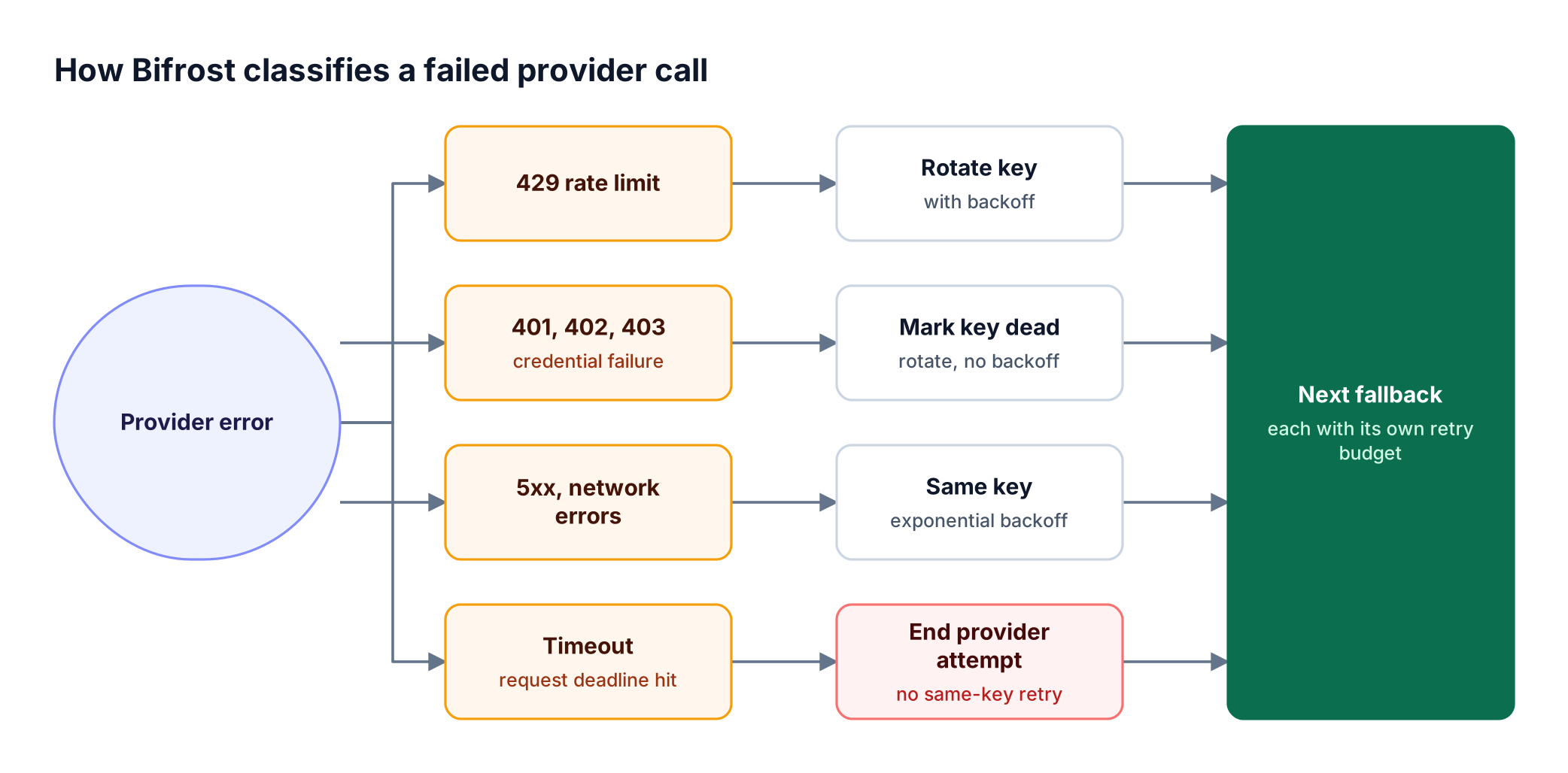 A failed provider call is classified by status: 429 rotates keys, auth errors mark keys dead, 5xx errors retry the same key, and timeouts move to the fallback