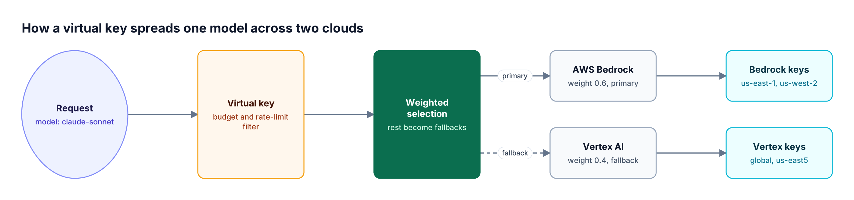 A request with a virtual key passes budget and rate-limit filters, then weighted selection sends it to AWS Bedrock while Vertex AI becomes the fallback, each with region-weighted keys