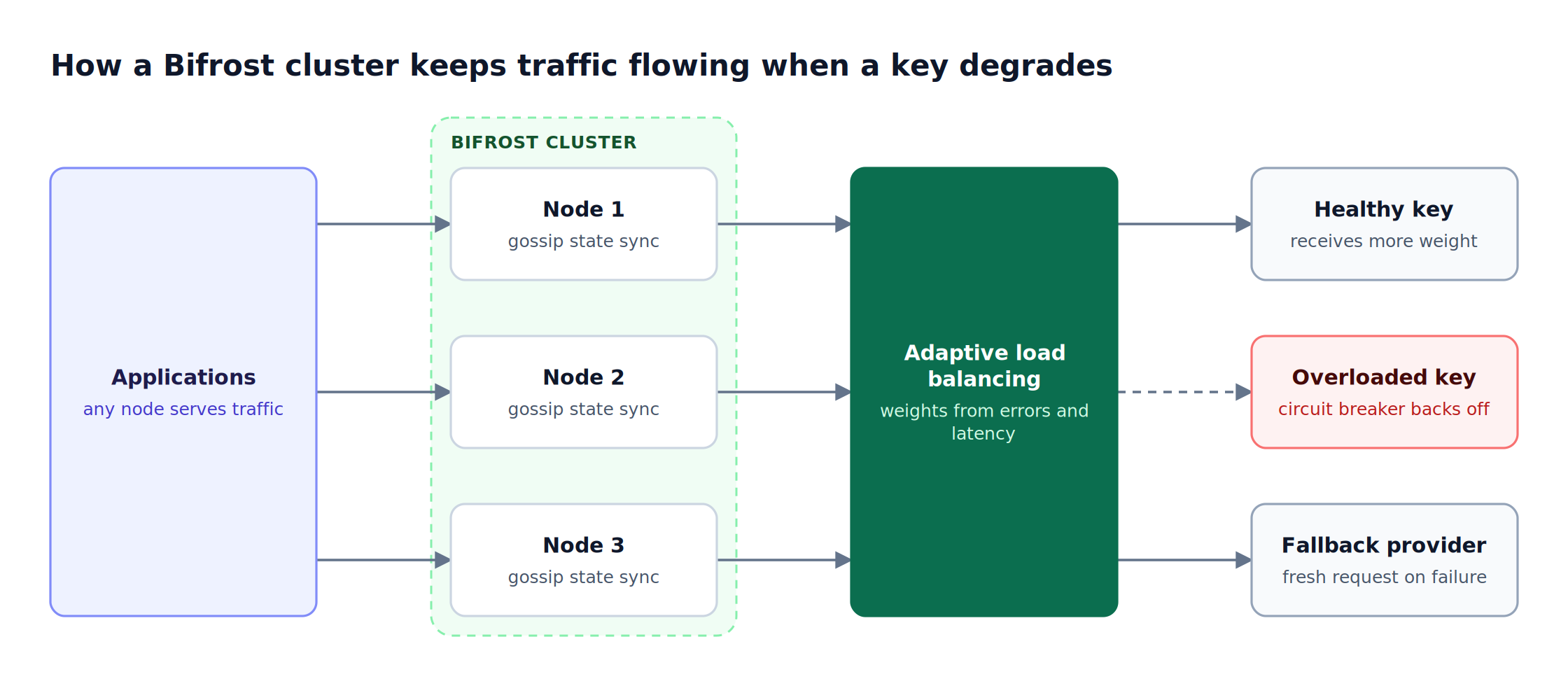 Applications spread requests across three gossip-synced Bifrost nodes; adaptive load balancing favors healthy keys, backs off an overloaded key, and falls back to another provider