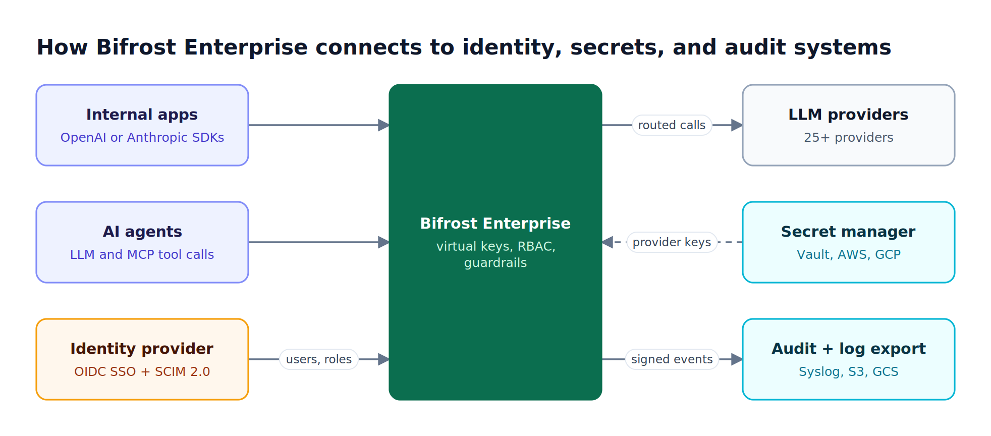 Apps, agents, and an identity provider connect to Bifrost Enterprise, which pulls keys from a secret manager, routes calls to LLM providers, and sends signed audit events to export