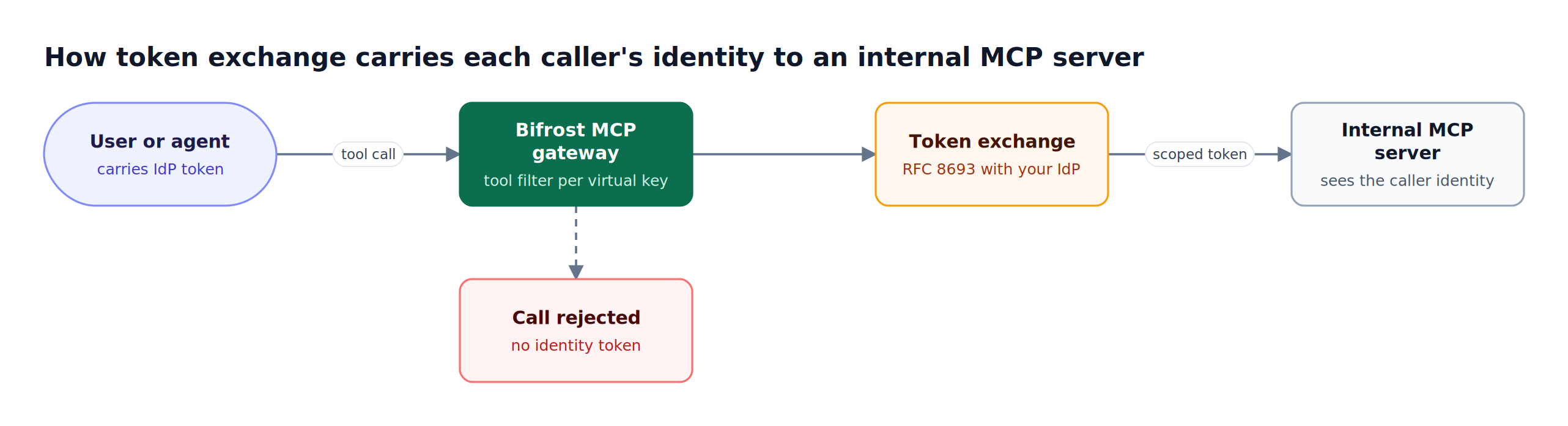 An agent sends a tool call with its identity token to Bifrost, which filters tools, exchanges the token for a scoped token, and calls the internal MCP server