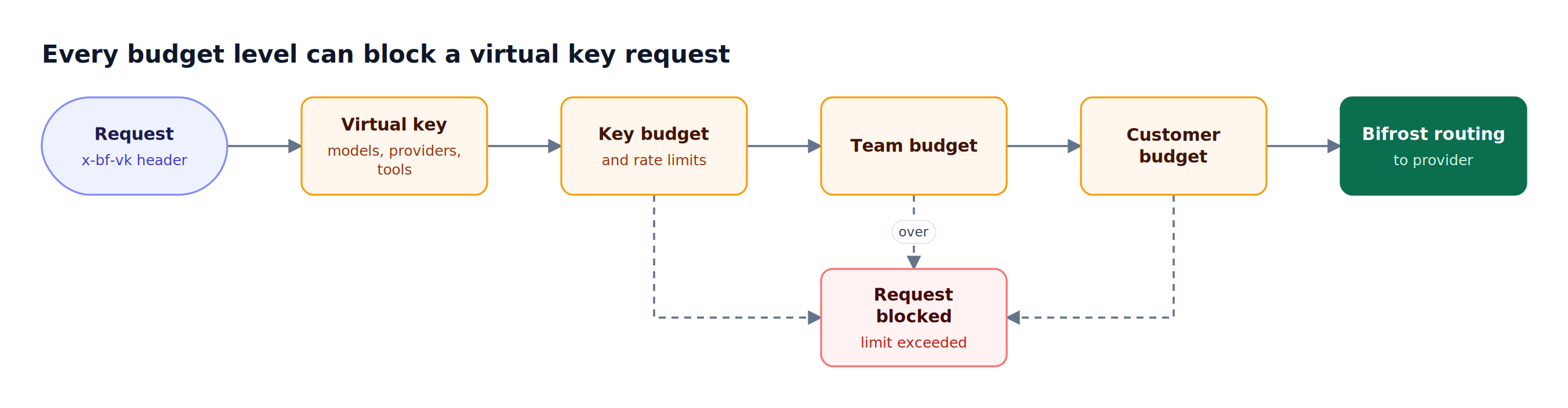 A request with a virtual key passes access checks, then virtual key, team, and customer budget checks before routing to a provider; any exceeded budget blocks the request